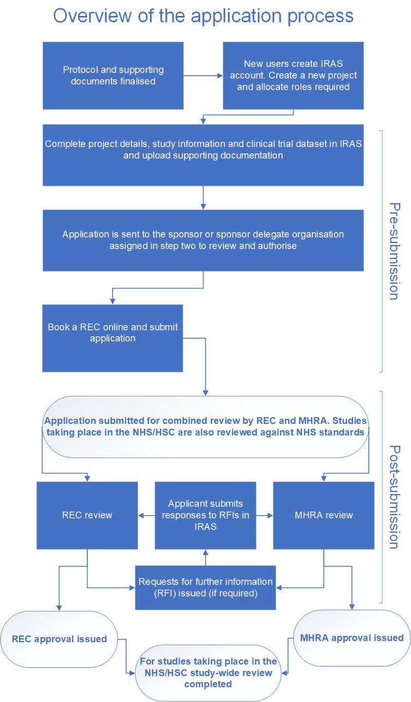 IRAS Application process.png